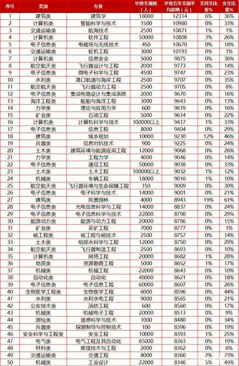 文科最赚钱的专业排名（列举文科领域中收入较高的专业排名）