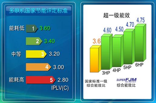 空调一级能效和五级能效的区别（比较不同能效等级空调的性能差异）